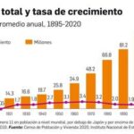 FMI mejora perspectiva para México; prevé que crezca 4.3% este año