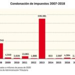 Cerró 2020 con 2.5 millones de desocupados; mayores de 45 años, los más perjudicados
